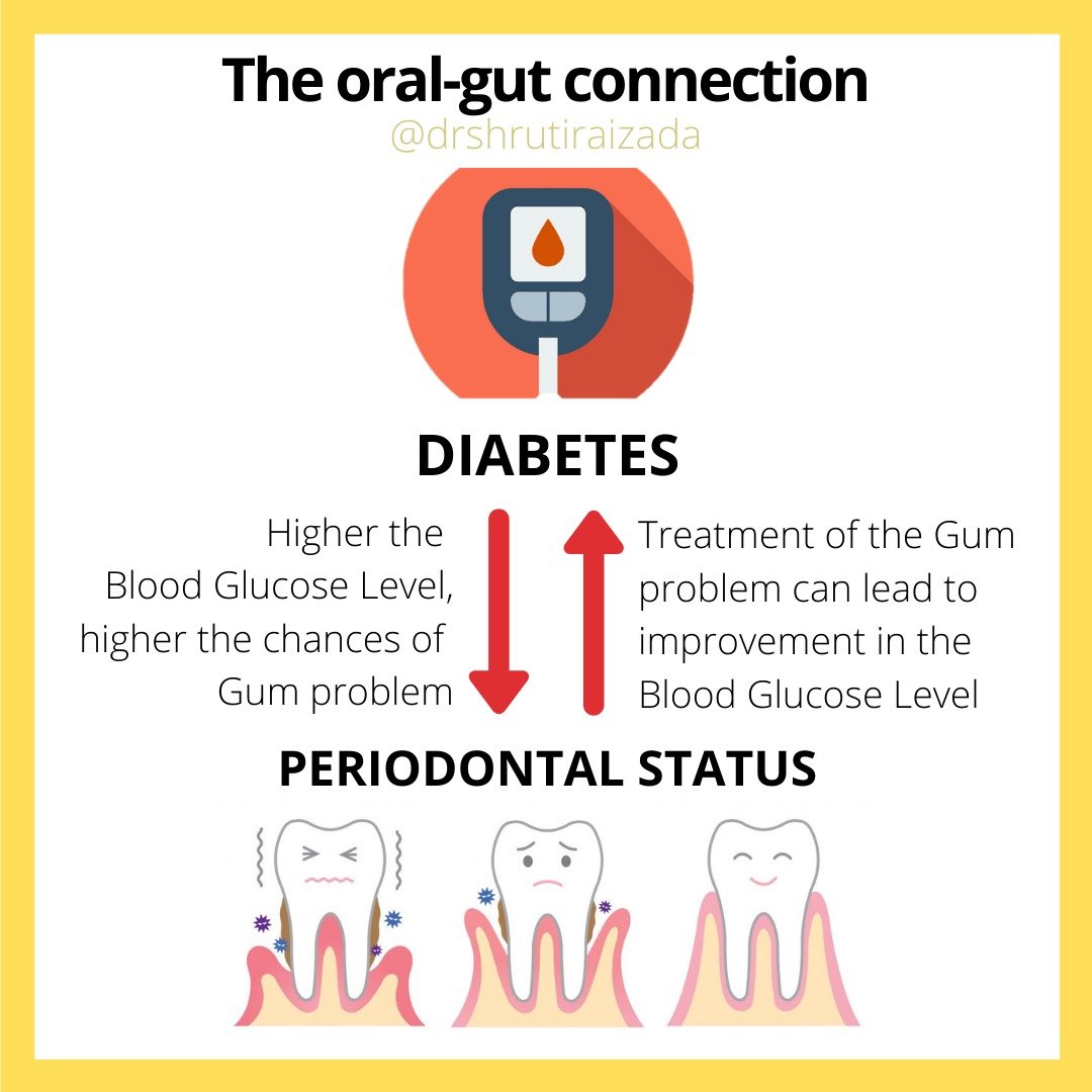 Gum Disease and Diabetes - Sterling Dental Clinic - Dental Blogs India